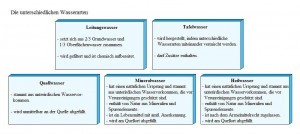 wasserarten-tabelle